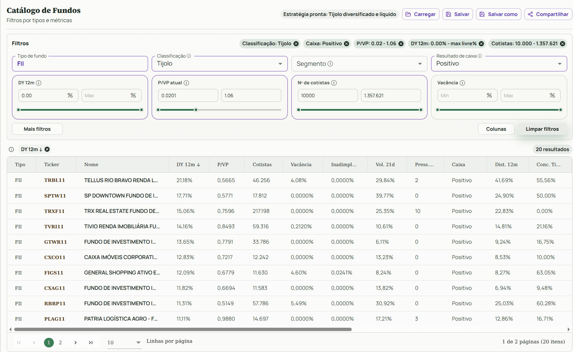 Catálogo de fundos com filtros por indicadores, ordenação por coluna, métricas como DY, P/VP e liquidez, e ações para salvar, carregar e compartilhar a busca