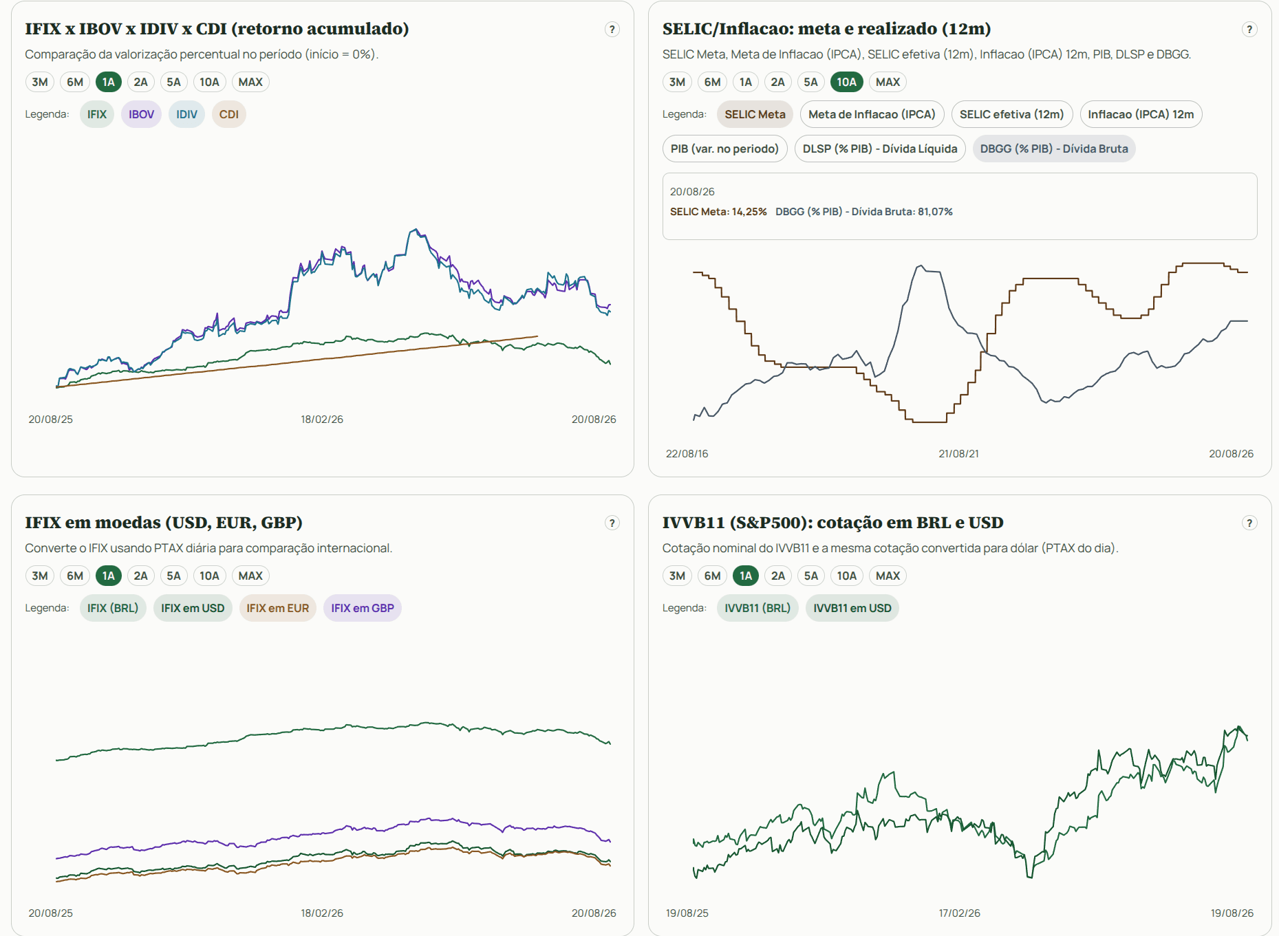 Tela pública de Mercado com gráficos de IFIX, IBOV, IDIV e CDI, séries de Selic e inflação, IFIX em diferentes moedas, IVVB11 e filtros de período para contextualizar fundos no cenário econômico.