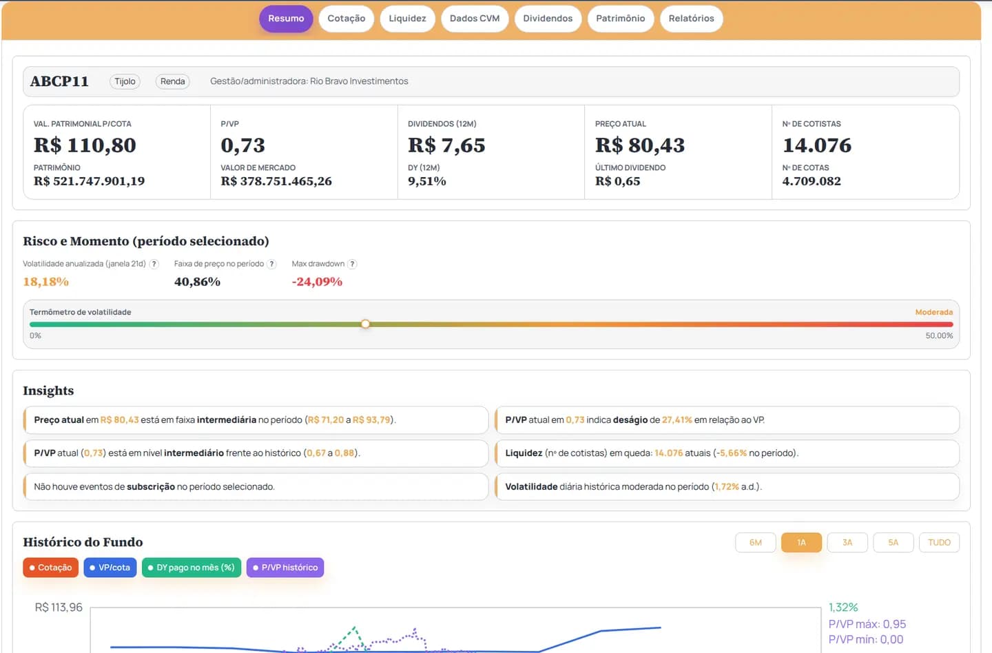Dashboard de análise de FIIs com indicadores, insights e histórico do fundo